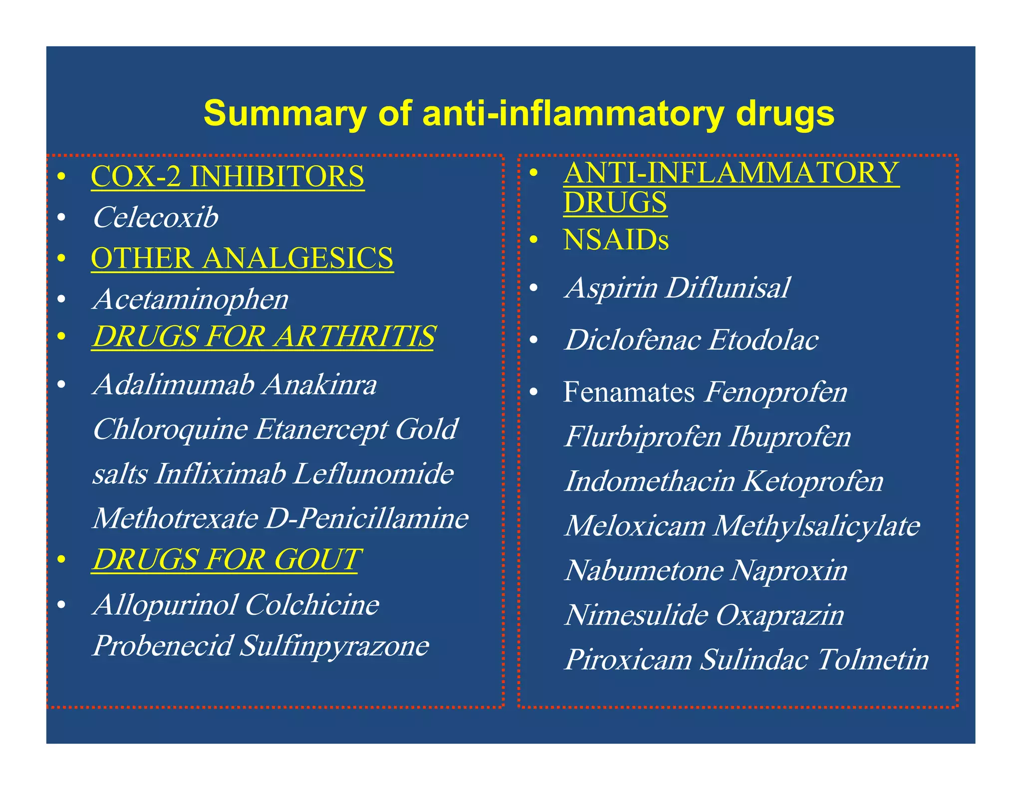 Summary of anti-inflammatory drugs
• COX-2 INHIBITORS
• Celecoxib
• OTHER ANALGESICS
• Acetaminophen
• DRUGS FOR ARTHRITIS
• Adalimumab Anakinra
Chloroquine Etanercept Gold
salts Infliximab Leflunomide
Methotrexate D-Penicillamine
• DRUGS FOR GOUT
• Allopurinol Colchicine
Probenecid Sulfinpyrazone
• ANTI-INFLAMMATORY
DRUGS
• NSAIDs
• Aspirin Diflunisal
• Diclofenac Etodolac
• Fenamates Fenoprofen
Flurbiprofen Ibuprofen
Indomethacin Ketoprofen
Meloxicam Methylsalicylate
Nabumetone Naproxin
Nimesulide Oxaprazin
Piroxicam Sulindac Tolmetin
 