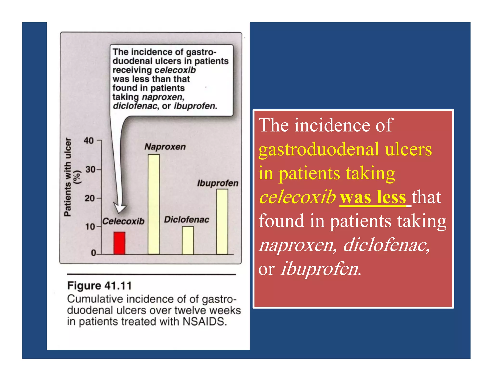 The incidence of
gastroduodenal ulcers
in patients taking
celecoxib was less that
found in patients taking
naproxen, diclofenac,
or ibuprofen.
 