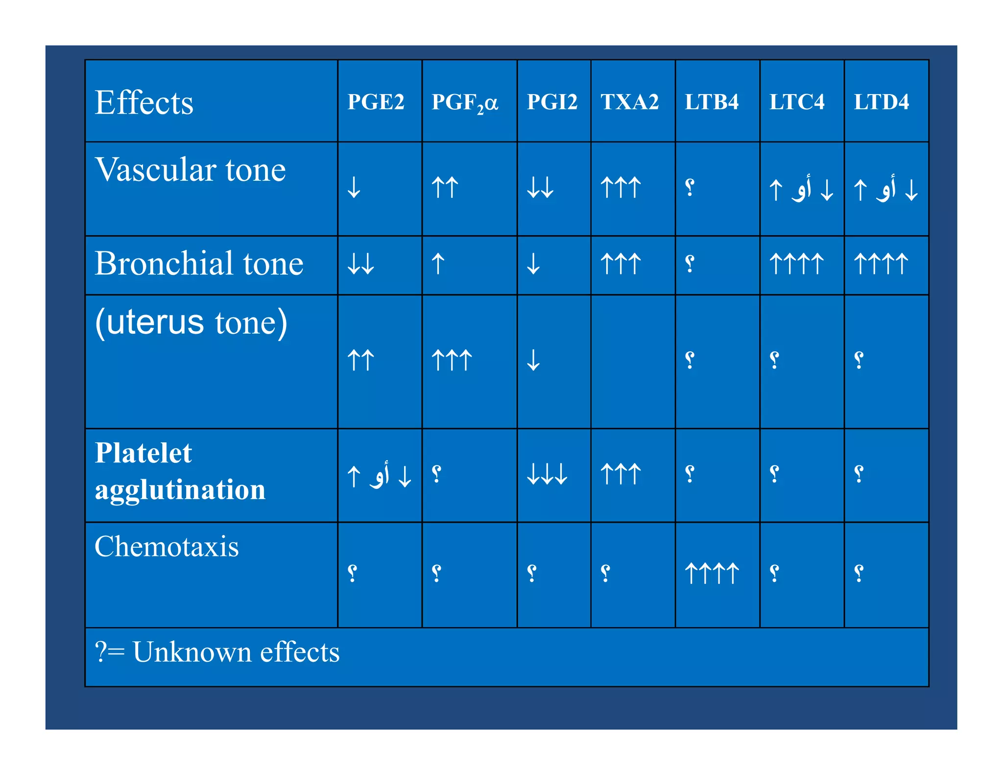 LTD4LTC4LTB4TXA2PGI2PGF2PGE2Effects
‫أو‬‫أو‬‫؟‬
Vascular tone
‫؟‬Bronchial tone
‫؟‬‫؟‬‫؟‬
(uterus tone)
‫؟‬‫؟‬‫؟‬‫؟‬‫أو‬
Platelet
agglutination
‫؟‬‫؟‬‫؟‬‫؟‬‫؟‬‫؟‬
Chemotaxis
?= Unknown effects
 