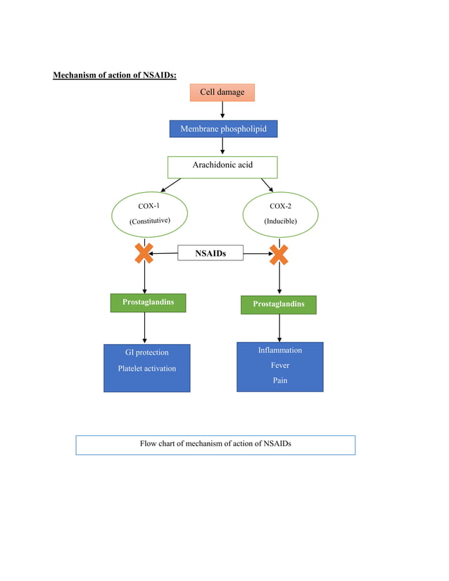NSAIDs classification & mechanism of action PDF