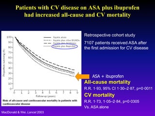 Patients with CV disease on ASA plus ibuprofen
had increased all-cause and CV mortality
Retrospective cohort study
7107 patients received ASA after
the first admission for CV disease
All-cause mortality
R.R. 1·93, 95% CI 1·30–2·87, p=0·0011
CV mortality
R.R. 1·73, 1·05–2·84, p=0·0305
Vs. ASA alone
MacDonald & Wei. Lancet 2003
ASA + ibuprofen
 