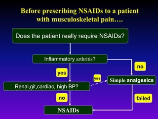no
Before prescribing NSAIDs to a patient
with musculoskeletal pain….
Does the patient really require NSAIDs?
Inflammatory arthritis?
NSAIDs
yes
no
Simple analgesics
failed
Renal,git,cardiac, high BP?
yes
 