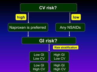 GI risk?
Naproxen is preferred
high
Any NSAIDs
low
CV risk?
Low GI
Low CV
High GI
Low CV
Low GI
High CV
High GI
High CV
Risk stratification
 