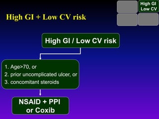 Low GI
Low CV
High GI
Low CV
High GI
Low CV
High GI
High CV
High GI / Low CV risk
1. Age>70, or
2. prior uncomplicated ulcer, or
3. concomitant steroids
NSAID + PPI
or Coxib
High GI + Low CV risk
 