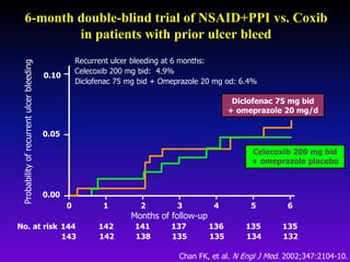 6-month double-blind trial of NSAID+PPI vs. Coxib
in patients with prior ulcer bleed
132134135135138142143
0.05
0.00
0 1 2 3 4 5 6
Celecoxib 200 mg bid
+ omeprazole placebo
Diclofenac 75 mg bid
+ omeprazole 20 mg/d
No. at risk 135135136137141142144
Recurrent ulcer bleeding at 6 months:
Celecoxib 200 mg bid: 4.9%
Diclofenac 75 mg bid + Omeprazole 20 mg od: 6.4%
0.10
Probabilityofrecurrentulcerbleeding
Months of follow-up
Chan FK, et al. N Engl J Med. 2002;347:2104-10.
 