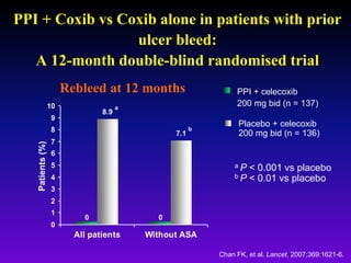 PPI + Coxib vs Coxib alone in patients with prior
ulcer bleed:
A 12-month double-blind randomised trial
0 0
8.9
7.1
0
1
2
3
4
5
6
7
8
9
10
All patients Without ASA
Chan FK, et al. Lancet. 2007;369:1621-6.
PPI + celecoxib
200 mg bid (n = 137)
Placebo + celecoxib
200 mg bid (n = 136)
Rebleed at 12 months
Patients(%)
a P < 0.001 vs placebo
b P < 0.01 vs placebo
b
a
 