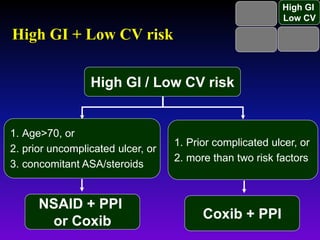 Low GI
Low CV
High GI
Low CV
High GI
Low CV
High GI
High CV
1. Prior complicated ulcer, or
2. more than two risk factors
Coxib + PPI
High GI + Low CV risk
1. Age>70, or
2. prior uncomplicated ulcer, or
3. concomitant ASA/steroids
NSAID + PPI
or Coxib
High GI / Low CV risk
 