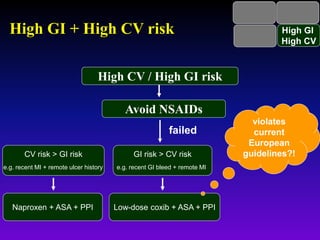 Low GI
Low CV
High GI
Low CV
Low GI
High CV
High GI
High CV
High CV / High GI risk
Naproxen + ASA + PPI
CV risk > GI risk
e.g. recent MI + remote ulcer history
Avoid NSAIDs
GI risk > CV risk
e.g. recent GI bleed + remote MI
Low-dose coxib + ASA + PPI
failed
High GI + High CV risk
violates
current
European
guidelines?!
 