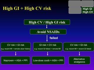 Low GI
Low CV
High GI
Low CV
Low GI
High CV
High GI
High CV
High CV / High GI risk
Naproxen + ASA + PPI
CV risk > GI risk
e.g. recent MI + remote ulcer history
Avoid NSAIDs
GI risk > CV risk
e.g. recent GI bleed + remote MI
Low-dose coxib + ASA + PPI
failed
High GI + High CV risk
CV risk = GI risk
e.g. recent MI + recent GI bleed
Alternative
analgesics
 