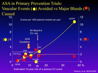 0
ASA in Primary Prevention Trials:
Vascular Events ( ) Avoided vs Major Bleeds ( )
Caused
Estimated 10-year risk of a serious CV event
0
2
4
6
8
10
12
10 20 30 40 %
( )
0
2
4
6
8
10
12
( )
UK Doc
US Phys
PPP
HOT
SAPAT
TPT
WHS
Patrono, et al. NEJM 2005
Events per 1000 patients treated per year
15
Mr Bosch’s
CV risk
AHA
Guideline
 