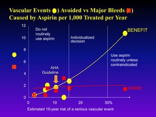 Vascular Events ( ) Avoided vs Major Bleeds ( )
Caused by Aspirin per 1,000 Treated per Year
0
2
4
6
8
10
12
0 10 20 30%
Do not
routinely
use aspirin Individualized
decision
Use aspirin
routinely unless
contraindicated
BENEFIT
HARM
Estimated 10-year risk of a serious vascular event
AHA
Guideline
 