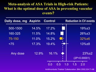 Daily dose, mg Aspirin Control Reduction in CV events
1.00.50.0 1.5 2.0
Meta-analysis of ASA Trials in High-risk Patients:
What is the optimal dose of ASA in preventing vascular
events?
Antithrombotic Trialists’ Collaboration. BMJ 2002;324:71-86
500-1500 14.5% 17.2% 19%±3
160-325 11.5% 14.8% 26%±3
75-150 11.0% 15.2% 32%±6
<75 17.3% 19.4% 13%±8
Any dose 12.9% 16.1% 23%±2
(2P<0.00001)
 