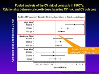Solomon SD, et al. Circulation 2008;117:2104-2113
Pooled analysis of the CV risk of celecoxib in 6 RCTs:
Relationship between celecoxib dose, baseline CV risk, and CV outcome
CelecoxibdoseandbaselineCVrisk
Combined CV outcome = CV death, MI, stroke, heart failure, or thromboembolic event
Lower CV risk with
celecoxib 200 mg qd?
 
