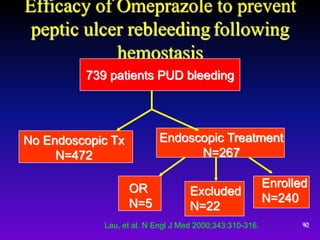 92
Efficacy of Omeprazole to prevent
peptic ulcer rebleeding following
hemostasis
Lau, et al. N Engl J Med 2000;343:310-316.
739 patients PUD bleeding
No Endoscopic Tx
N=472
Endoscopic Treatment
N=267
OR
N=5
Excluded
N=22
Enrolled
N=240
 