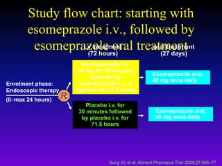 Study flow chart: starting with
esomeprazole i.v., followed by
esomeprazole oral treatment
Sung JJ, et al. Aliment Pharmacol Ther 2008;27:666–77
oral treatment
(27 days)
i.v. treatment
(72 hours)
(0max 24 hours)
Esomeprazole i.v.,
80 mg for 30 minutes
followed by
esomeprazole i.v., 8
mg/hour for 71.5 hours
Placebo i.v. for
30 minutes followed
by placebo i.v. for
71.5 hours
Esomeprazole oral,
40 mg once daily
R
Esomeprazole oral,
40 mg once daily
Enrolment phase:
Endoscopic therapy
 