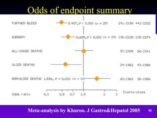 95
Odds of endpoint summary
Meta-analysis by Khuroo. J Gastro&Hepatol 2005
 