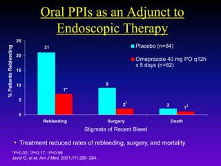 2
9
21
1
2
7
0
5
10
15
20
25
Rebleeding Surgery Death
Stigmata of Recent Bleed
Placebo (n=84)
Omeprazole 40 mg PO q12h
x 5 days (n=82)
Oral PPIs as an Adjunct to
Endoscopic Therapy
*P=0.02; †P=0.17; ‡P=0.98
Javid G, et al. Am J Med. 2001;111:280–284.
*
†
‡
%PatientsRebleeding
• Treatment reduced rates of rebleeding, surgery, and mortality
 
