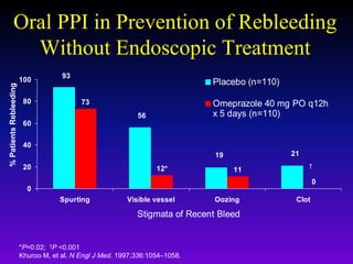 73
11
0
19
93
56
21
12*
0
20
40
60
80
100
Spurting Visible vessel Oozing Clot
Stigmata of Recent Bleed
Placebo (n=110)
Omeprazole 40 mg PO q12h
x 5 days (n=110)
Oral PPI in Prevention of Rebleeding
Without Endoscopic Treatment
*P=0.02; †P <0.001
Khuroo M, et al. N Engl J Med. 1997;336:1054–1058.
%PatientsRebleeding
†
 