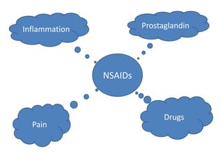 Prostaglandin

Inflammation

NSAIDs

Pain

Drugs

 