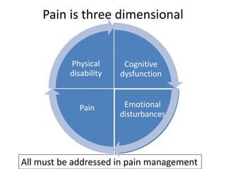 Pain is three dimensional

Physical
disability

Cognitive
dysfunction

Pain

Emotional
disturbances

All must be addressed in pain management

 