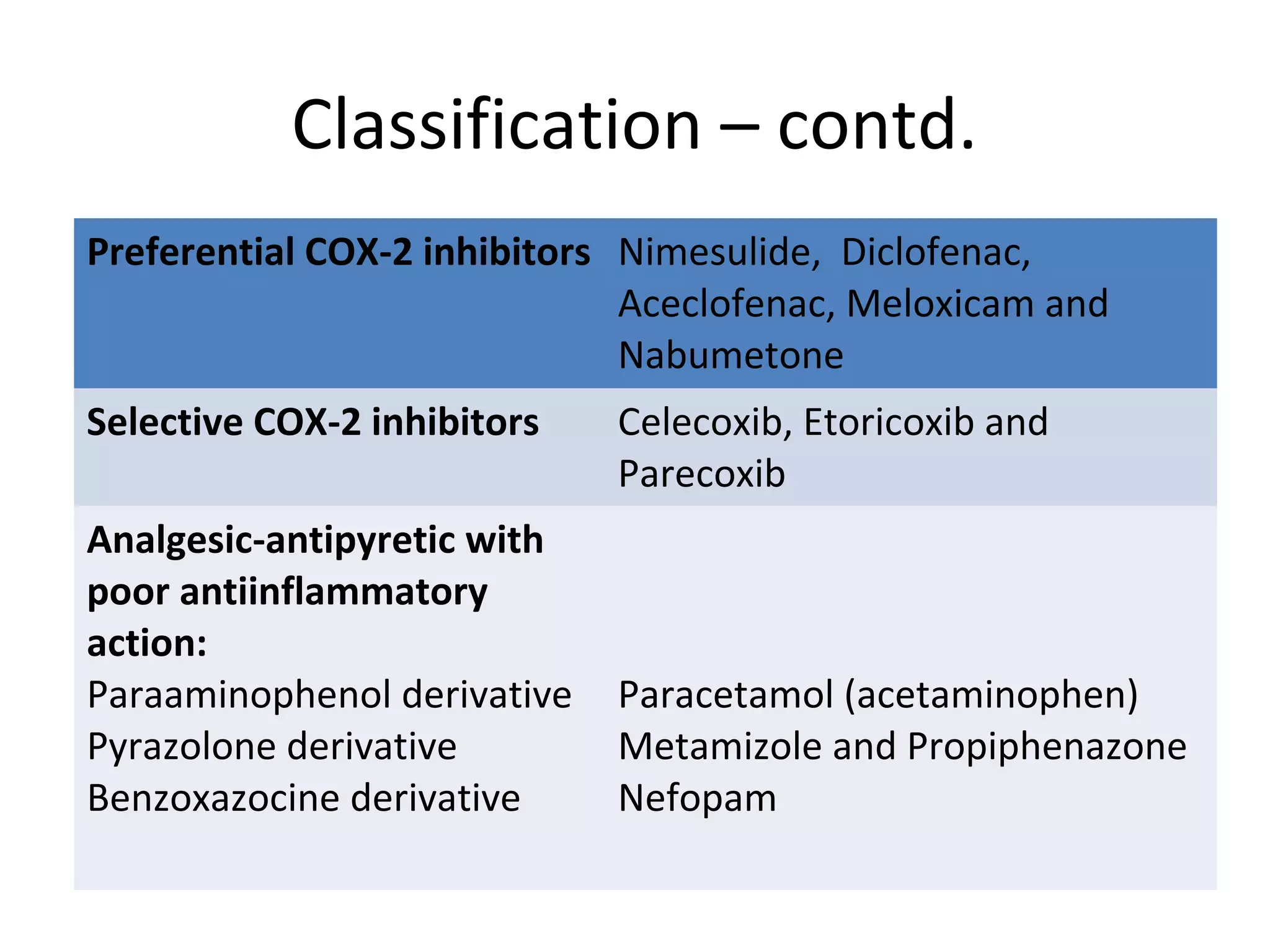 Classification – contd.
Preferential COX-2 inhibitors Nimesulide, Diclofenac,
Aceclofenac, Meloxicam and
Nabumetone
Selective COX-2 inhibitors Celecoxib, Etoricoxib and
Parecoxib
Analgesic-antipyretic with
poor antiinflammatory
action:
Paraaminophenol derivative
Pyrazolone derivative
Benzoxazocine derivative
Paracetamol (acetaminophen)
Metamizole and Propiphenazone
Nefopam
 