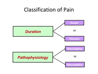 Classification of Pain
Acute
Chronic
vs
Duration
Nociceptive
Neuropathic
vs
Pathophysiology
 