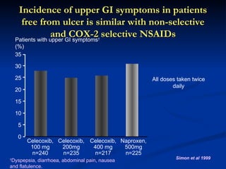 Incidence of upper GI symptoms in patients
      free from ulcer is similar with non-selective
                  andGI symptoms selective NSAIDs
    Patients with upper
                        COX-2        †

    (%)
    35

    30

    25                                                 All doses taken twice
                                                               daily
    20

    15

    10

     5

     0
          Celecoxib, Celecoxib, Celecoxib, Naproxen,
           100 mg     200mg      400 mg     500mg
           n=240      n=235      n=217      n=225
                                                                Simon et al 1999
†
 Dyspepsia, diarrhoea, abdominal pain, nausea
and flatulence.
 