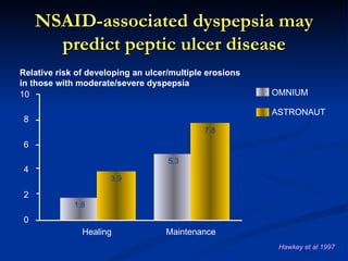 NSAID-associated dyspepsia may
       predict peptic ulcer disease
Relative risk of developing an ulcer/multiple erosions
in those with moderate/severe dyspepsia
10                                                       OMNIUM

                                                         ASTRONAUT
 8
                                             7.8
 6
                                    5.3
 4
                      3.9

 2
             1.8
 0
               Healing             Maintenance
                                                          Hawkey et al 1997
 