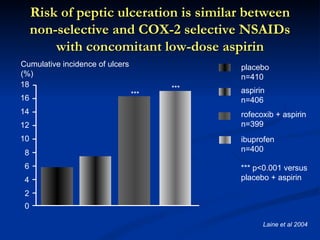 Risk of peptic ulceration is similar between
     non-selective and COX-2 selective NSAIDs
         with concomitant low-dose aspirin
Cumulative incidence of ulcers               placebo
(%)                                          n=410
18                                     ***
                                 ***         aspirin
16                                           n=406
14                                           rofecoxib + aspirin
12                                           n=399
10                                           ibuprofen
 8                                           n=400

 6                                           *** p<0.001 versus
 4                                           placebo + aspirin
 2
 0

                                                   Laine et al 2004
 