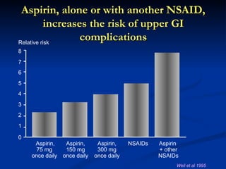 Aspirin, alone or with another NSAID,
          increases the risk of upper GI
Relative risk
                  complications
8
7
6
5
4
3
2
1

0
     Aspirin,     Aspirin,     Aspirin,    NSAIDs   Aspirin
      75 mg       150 mg       300 mg               + other
    once daily   once daily   once daily            NSAIDs
                                                          Weil et al 1995
 