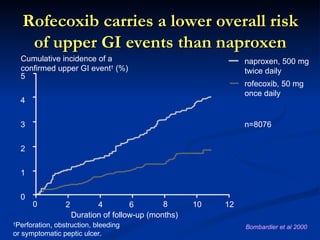 Rofecoxib carries a lower overall risk
     of upper GI events than naproxen
    Cumulative incidence of a                                   naproxen, 500 mg
    confirmed upper GI event† (%)                               twice daily
    5
                                                                rofecoxib, 50 mg
                                                                once daily
    4


    3                                                           n=8076


    2


    1


    0
        0        2          4         6        8      10   12
                     Duration of follow-up (months)
†
 Perforation, obstruction, bleeding                             Bombardier et al 2000
or symptomatic peptic ulcer.
 
