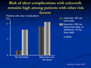 Risk of ulcer complications with celecoxib
    remains high among patients with other risk
                      factors
Patients with ulcer complications
(%)                                                 celecoxib, 400 mg
                                                    twice daily
2                                                   ibuprofen, 800 mg
                                                    three times daily, or
                                                    diclofenac, 75 mg
                                                    twice daily
                                                    n=8059
1




0
        No risk factor              More than one
                                      risk factor
                                                       Hawkey & Skelly 2002
 