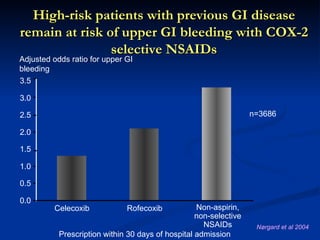 High-risk patients with previous GI disease
remain at risk of upper GI bleeding with COX-2
                selective NSAIDs
Adjusted odds ratio for upper GI
bleeding
3.5

3.0

2.5                                                                n=3686

2.0

1.5

1.0

0.5

0.0
         Celecoxib            Rofecoxib            Non-aspirin,
                                                   non-selective
                                                     NSAIDs         Nørgard et al 2004
           Prescription within 30 days of hospital admission
 