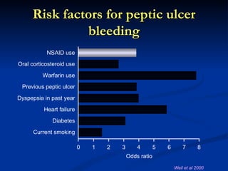 Risk factors for peptic ulcer
              bleeding
           NSAID use
Oral corticosteroid use
         Warfarin use
 Previous peptic ulcer
Dyspepsia in past year
          Heart failure
             Diabetes
      Current smoking

                          0   1   2   3       4        5   6       7      8
                                          Odds ratio
                                                               Weil et al 2000
 