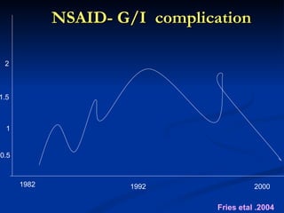 NSAID- G/I complication

 2



1.5



  1


0.5



      1982            1992                2000

                                Fries etal .2004
 