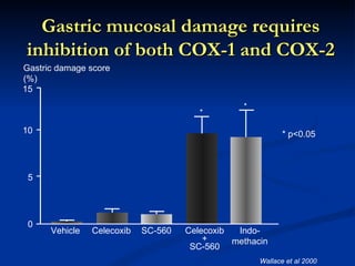 Gastric mucosal damage requires
inhibition of both COX-1 and COX-2
Gastric damage score
(%)
15
                                                 *
                                        *

10                                                          * p<0.05



 5




 0
      Vehicle   Celecoxib   SC-560   Celecoxib  Indo-
                                         +     methacin
                                      SC-560
                                                     Wallace et al 2000
 