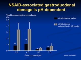 NSAID-associated gastroduodenal
       damage is pH-dependent
Total haemorrhagic mucosal area
(%)                                           intraduodenal saline
5

                                              intraduodenal
4                                             indomethacin, 40 mg/kg


3


2


1


0
         2.0        4.0           5.5   7.0
                  Gastric luminal pH                 Elliott et al 1996
 