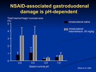 NSAID-associated gastroduodenal
       damage is pH-dependent
Total haemorrhagic mucosal area
(%)                                           intraduodenal saline
5

                                              intraduodenal
4                                             indomethacin, 40 mg/kg


3


2


1


0
         2.0        4.0           5.5   7.0
                  Gastric luminal pH
                                                      Elliott et al 1996
 