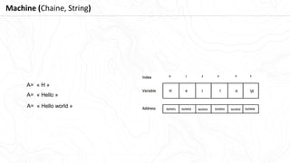 Machine (Chaine, String)
A= « Hello »
A= « H »
A= « Hello world »
 