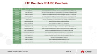 HISILICON SEMICONDUCTOR
HUAWEI TECHNOLOGIES CO., LTD. Page 19
LTE Counter- NSA DC Counters
Counter ID Counter Name Counter Description
1526747851 L.NsaDc.SgNB.Add.Att Total number of SgNB addition attempts for UEs that treat the local cell as their PCell in the LTE-NR NSA DC state
1526747852 L.NsaDc.SgNB.Add.Succ Total number of successful SgNB additions for UEs that treat the local cell as their PCell in the LTE-NR NSA DC state
1526747853 L.NsaDc.SCG.Change.Att Total number of SCG change attempts for UEs that treat the local cell as their PCell in the LTE-NR NSA DC state
1526747854 L.NsaDc.SCG.Change.Succ Total number of successful SCG changes for UEs that treat the local cell as their PCell in the LTE-NR NSA DC state
1526747855 L.NsaDc.SgNB.Rmv.Att Total number of SgNB removal attempts for UEs that treat the local cell as their PCell in the LTE-NR NSA DC state
1526747856 L.NsaDc.ScgFailure Total number of SCG-related failures for UEs that treat the local cell as their PCell in the LTE-NR NSA DC state
1526748735 L.NsaDc.PCell.Change.Exec Number of PCell change executions in LTE-NR NSA DC scenarios
1526748736 L.NsaDc.PCell.Change.Succ Number of successful PCell changes in LTE-NR NSA DC scenarios
1526748737 L.NsaDc.E-RAB.AbnormRel Total number of abnormal E-RAB releases in LTE-NR NSA DC scenarios
1526748825 L.NsaDc.SCG.Mod.Req.Att Number of SCG modification attempts for UEs that treat the local cell as their PCell in the LTE-NR NSA DC state
1526748826 L.NsaDc.SCG.Mod.Req.Succ Number of successful SCG modifications for UEs that treat the local cell as their PCell in the LTE-NR NSA DC state
1526748827 L.NsaDc.SCG.Mod.Required.Att Number of SCG modification attempts received by UEs in the LTE-NR NSA DC state in a cell
1526748828 L.NsaDc.SCG.Mod.Required.Succ Number of successful SCG modifications received by UEs in the LTE-NR NSA DC state in a cell
1526748829 L.NsaDc.E-RAB.Mod.Ind.Att Number of E-RAB modification attempts initiated by UEs in the LTE-NR NSA DC state in a cell
1526748830 L.NsaDc.E-RAB.Mod.Ind.Succ Number of successful E-RAB modifications initiated by UEs in the LTE-NR NSA DC state in a cell
1526755742 L.NsaDc.E-RAB.NormRel Total number of normal E-RAB releases for NSA DC UEs
1526755743 L.NsaDc.HHO.PrepAttOut Number of outgoing handover preparation attempts for NSA DC UEs
1526755744 L.NsaDc.HHO.ExecAttOut Number of outgoing handover executions for NSA DC UEs
1526755745 L.NsaDc.HHO.ExecSuccOut Number of successful outgoing handovers for NSA DC UEs
 