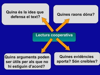 Quines raons d ó na? Quins arguments poden  ser  útils per als que no  hi estiguin d’acord?   Quines evid ències  aporta? Són creíbles? Quina és la idea que  defensa el text? Lectura cooperativa 