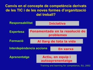 Canvis en el concepte de competència derivats de les TIC i de les noves formes d’organització del treball? Responsabilitat  Bona conducta i disciplina  Iniciativa Expertesa     Fonamentada en l’experiència  Formació   Una vegada i per sempre  Aprenentatge   Passiu i individual  Fonamentada en la resolució de problemes Al llarg de tota la vida Actiu, en equip i autoaprenentatge Training and learning for competence, EU, 2002 Interdepèndencia accions  Seqüencial En xarxa 
