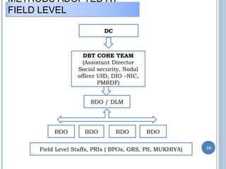 METHODS ADOPTED AT 
FIELD LEVEL 
DC 
DBT CORE TEAM 
(Assistant Director 
Social security, Nodal 
officer UID, DIO –NIC, 
PMRDF) 
SDO / DLM 
BDO BDO BDO BDO 
Field Level Staffs, PRIs ( BPOs, GRS, PS, MUKHIYA) 
10 
 