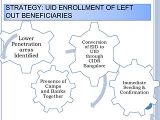 STRATEGY: UID ENROLLMENT OF LEFT 
OUT BENEFICIARIES 
13 
 