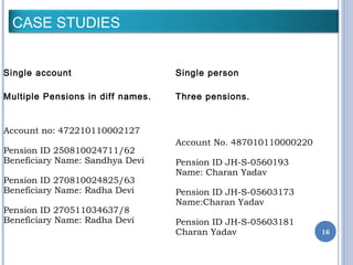 CASE STUDIES 
Case #1 Case #2 
Single account 
Multiple Pensions in diff names. 
Account no: 472210110002127 
Pension ID 250810024711/62 
Beneficiary Name: Sandhya Devi 
Pension ID 270810024825/63 
Beneficiary Name: Radha Devi 
Pension ID 270511034637/8 
Beneficiary Name: Radha Devi 
Single person 
Three pensions. 
Account No. 487010110000220 
Pension ID JH-S-0560193 
Name: Charan Yadav 
Pension ID JH-S-05603173 
Name:Charan Yadav 
Pension ID JH-S-05603181 
Charan Yadav 16 
 