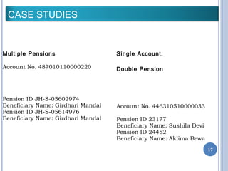 CASE STUDIES 
Case #3 Case #4 
Multiple Pensions 
Account No. 487010110000220 
Pension ID JH-S-05602974 
Beneficiary Name: Girdhari Mandal 
Pension ID JH-S-05614976 
Beneficiary Name: Girdhari Mandal 
Single Account, 
Double Pension 
Account No. 446310510000033 
Pension ID 23177 
Beneficiary Name: Sushila Devi 
Pension ID 24452 
Beneficiary Name: Aklima Bewa 
17 
 