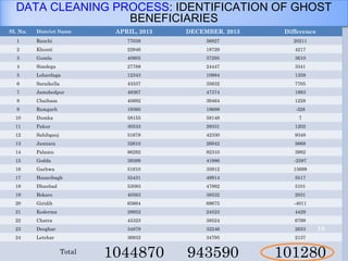 DATA CLEANING PROCESS: IDENTIFICATION OF GHOST 
BENEFICIARIES 
Sl. No. District Name APRIL, 2013 DECEMBER. 2013 Difference 
1 Ranchi 77038 56827 20211 
2 Khunti 22946 18729 4217 
3 Gumla 40905 37295 3610 
4 Simdega 27788 24447 3341 
5 Lohardaga 12343 10984 1359 
6 Saraikella 43337 35632 7705 
7 Jamshedpur 49367 47374 1993 
8 Chaibasa 40692 39464 1228 
9 Ramgarh 19360 19688 -328 
10 Dumka 58155 58148 7 
11 Pakur 30533 29331 1202 
12 Sahibganj 51678 42330 9348 
13 Jamtara 32610 26942 5668 
14 Palamu 86292 82310 3982 
15 Godda 39389 41986 -2597 
16 Garhwa 51610 35912 15698 
17 Hazaribagh 55431 49914 5517 
18 Dhanbad 53083 47982 5101 
19 Bokaro 40563 38532 2031 
20 Giridih 65664 69675 -4011 
21 Koderma 28952 24523 4429 
22 Chatra 45323 38524 6799 
23 Deoghar 34879 32246 2633 
24 Letehar 36932 34795 2137 
18 
Total 1044870 943590 101280 
 