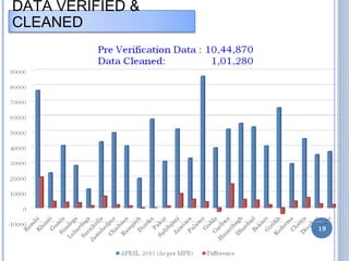 DATA VERIFIED & 
CLEANED 
19 
 