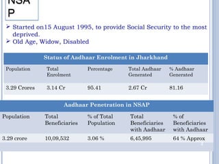 NSA 
P 
 Started on15 August 1995, to provide Social Security to the most 
deprived. 
 Old Age, Widow, Disabled 
Status of Aadhaar Enrolment in Jharkhand 
Enrolment 
Percentage Total Aadhaar 
Generated 
3.29 Crores 3.14 Cr 95.41 2.67 Cr 81.16 
Aadhaar Penetration in NSAP 
Population Total 
Population Total 
Beneficiaries 
% of Total 
Population 
Total 
Beneficiaries 
with Aadhaar 
% Aadhaar 
Generated 
% of 
Beneficiaries 
with Aadhaar 
3.29 crore 10,09,532 3.06 % 6,45,995 64 % Approx 
2 
 