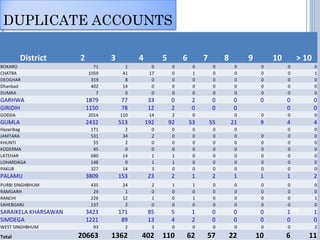 DUPLICATE ACCOUNTS 
District 2 3 4 5 6 7 8 9 10 > 10 
BOKARO 71 1 0 0 0 0 0 0 0 0 
CHATRA 1059 41 17 0 1 0 0 0 0 1 
DEOGHAR 319 8 0 0 0 0 0 0 0 0 
Dhanbad 402 14 0 0 0 0 0 0 0 0 
DUMKA 7 0 0 0 0 0 0 0 0 0 
GARHWA 1879 77 33 0 2 0 0 0 0 0 
GIRIDIH 1150 78 12 2 0 0 0 0 0 
GODDA 2014 110 14 2 0 0 0 0 0 
GUMLA 2432 513 192 92 53 55 21 9 4 4 
Hazaribag 171 2 0 0 0 0 0 0 0 
JAMTARA 531 34 2 0 0 0 0 0 0 0 
KHUNTI 55 2 0 0 0 0 0 0 0 0 
KODERMA 45 0 0 0 0 0 0 0 0 0 
LATEHAR 680 14 1 1 0 0 0 0 0 0 
LOHARDAGA 148 0 1 1 0 0 0 0 0 0 
PAKUR 327 14 3 0 0 0 0 0 0 0 
PALAMU 3809 153 23 2 1 2 1 1 1 2 
PURBI SINGHBHUM 435 24 2 1 1 0 0 0 0 0 
RAMGARH 29 1 0 0 0 0 0 0 0 0 
RANCHI 226 12 1 0 1 0 0 0 0 1 
SAHEBGANJ 137 2 0 0 0 0 0 0 0 0 
SARAIKELA KHARSAWAN 3423 171 85 5 1 0 0 0 1 20 
1 
SIMDEGA 1221 89 13 4 2 0 0 0 0 0 
WEST SINGHBHUM 93 2 3 0 0 0 0 0 0 2 
Total 20663 1362 402 110 62 57 22 10 6 11 
 